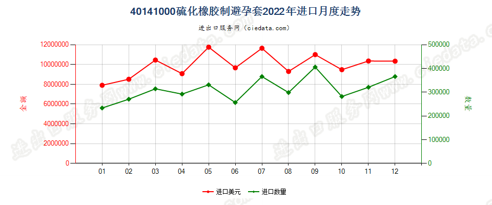 40141000硫化橡胶制避孕套进口2022年月度走势图