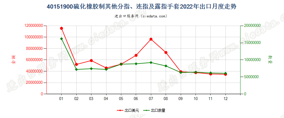 40151900硫化橡胶制其他分指、连指及露指手套出口2022年月度走势图