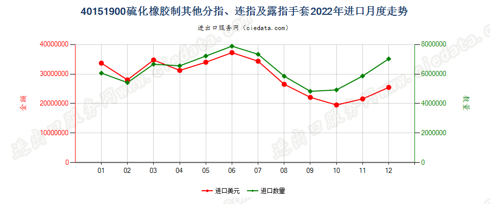 40151900硫化橡胶制其他分指、连指及露指手套进口2022年月度走势图