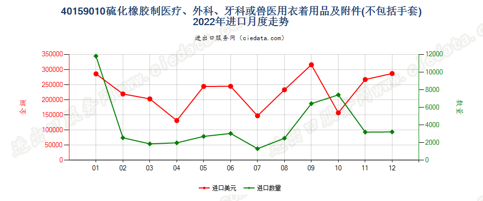 40159010硫化橡胶制医疗、外科、牙科或兽医用衣着用品及附件(不包括手套)进口2022年月度走势图