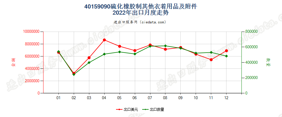 40159090硫化橡胶制其他衣着用品及附件出口2022年月度走势图