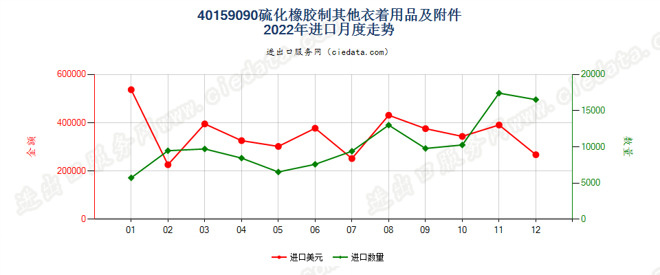 40159090硫化橡胶制其他衣着用品及附件进口2022年月度走势图