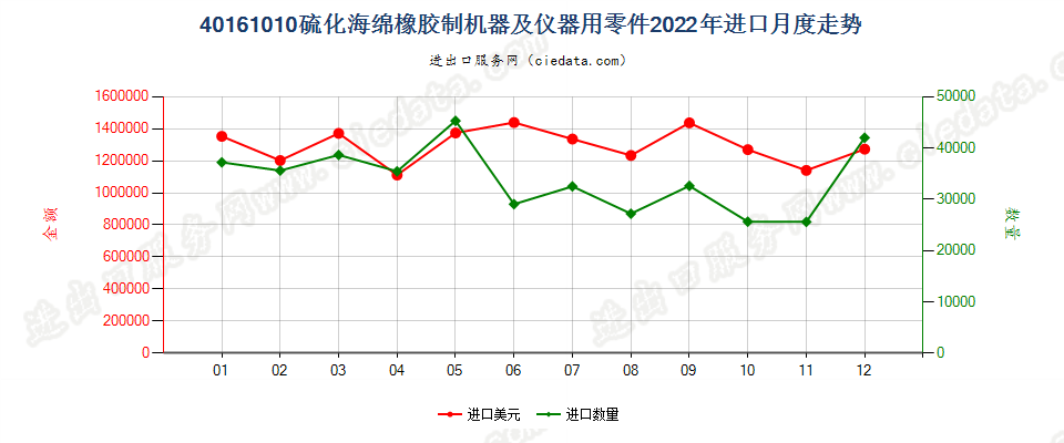 40161010硫化海绵橡胶制机器及仪器用零件进口2022年月度走势图