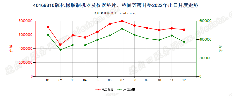 40169310硫化橡胶制机器及仪器垫片、垫圈等密封垫出口2022年月度走势图