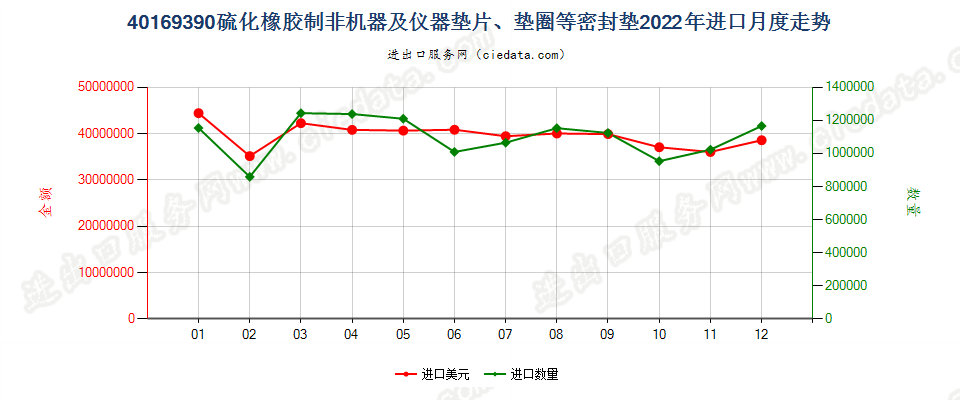 40169390硫化橡胶制非机器及仪器垫片、垫圈等密封垫进口2022年月度走势图