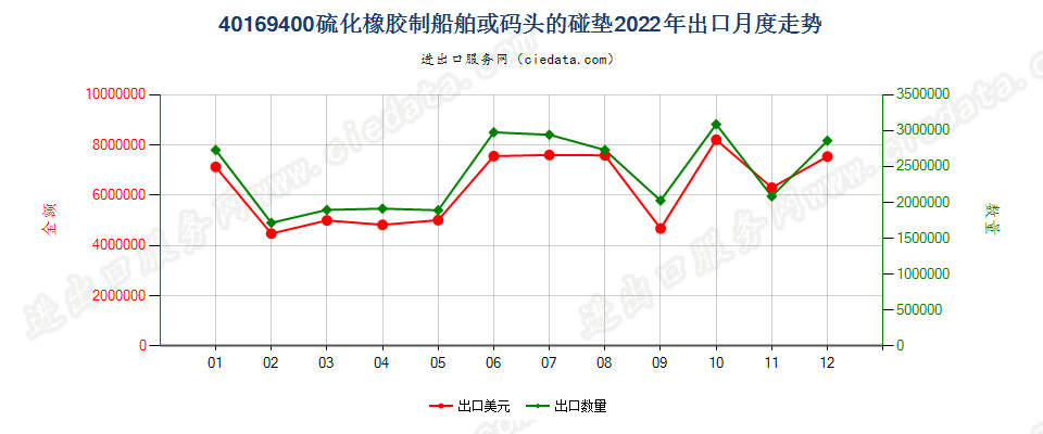 40169400硫化橡胶制船舶或码头的碰垫出口2022年月度走势图