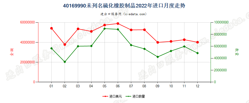 40169990未列名硫化橡胶制品进口2022年月度走势图