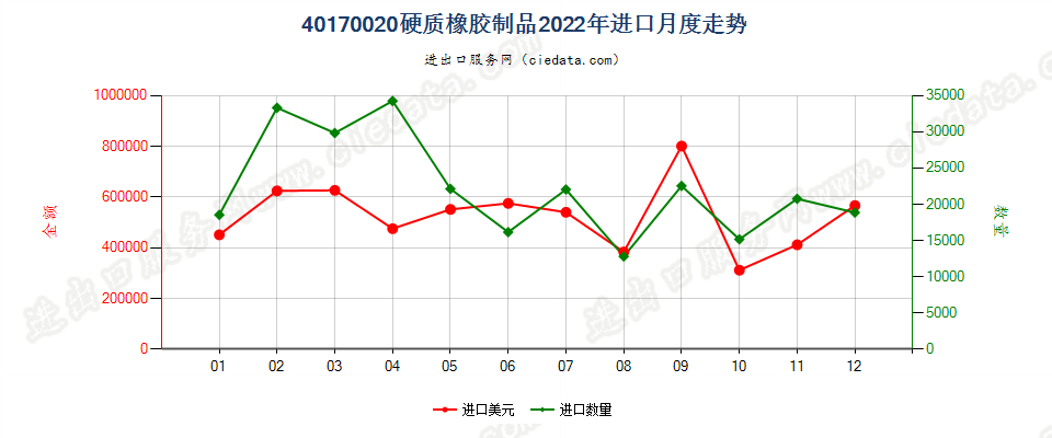 40170020硬质橡胶制品进口2022年月度走势图