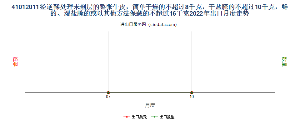 41012011经逆鞣处理未剖层的整张牛皮，简单干燥的不超过8千克，干盐腌的不超过10千克，鲜的、湿盐腌的或以其他方法保藏的不超过16千克出口2022年月度走势图