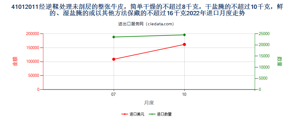 41012011经逆鞣处理未剖层的整张牛皮，简单干燥的不超过8千克，干盐腌的不超过10千克，鲜的、湿盐腌的或以其他方法保藏的不超过16千克进口2022年月度走势图