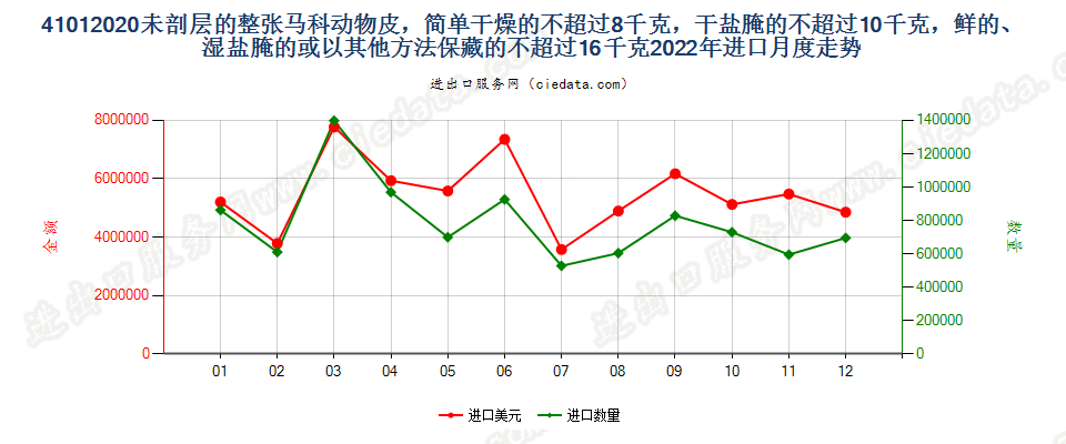 41012020未剖层的整张马科动物皮，简单干燥的不超过8千克，干盐腌的不超过10千克，鲜的、湿盐腌的或以其他方法保藏的不超过16千克进口2022年月度走势图