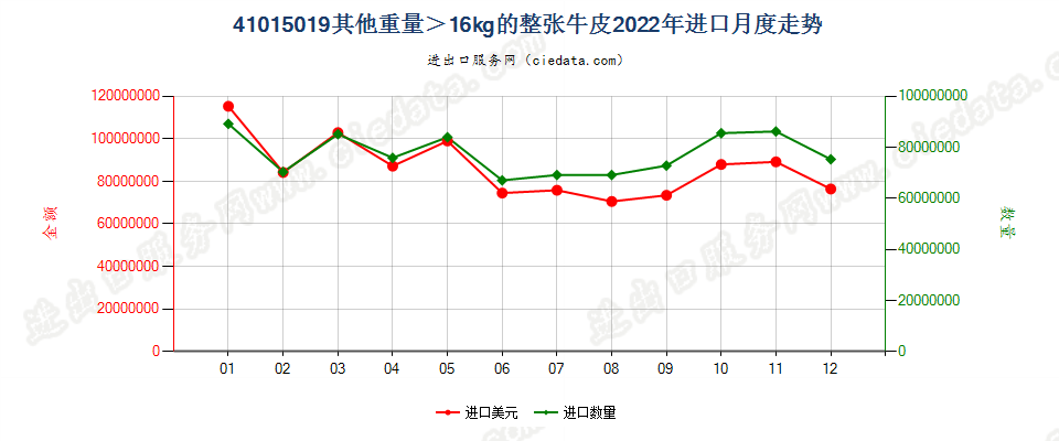 41015019其他重量＞16kg的整张牛皮进口2022年月度走势图