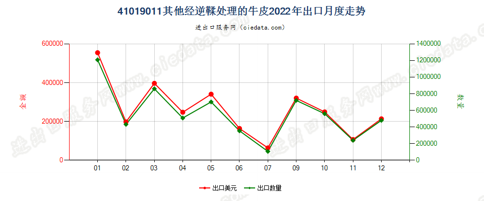 41019011其他经逆鞣处理的牛皮出口2022年月度走势图