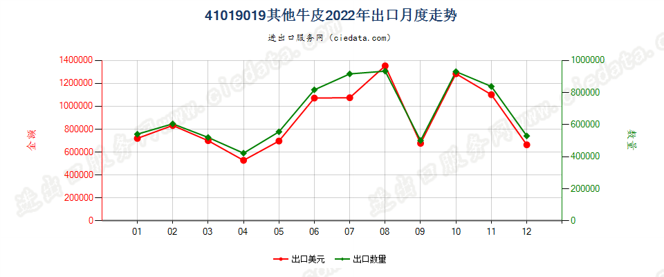 41019019其他牛皮出口2022年月度走势图