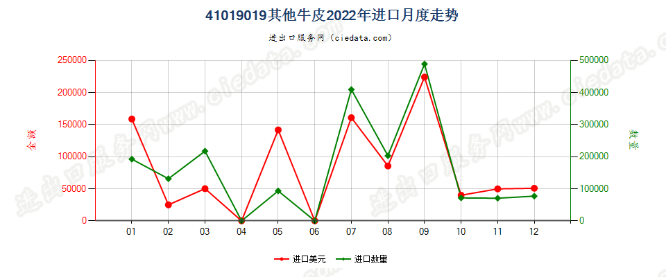 41019019其他牛皮进口2022年月度走势图