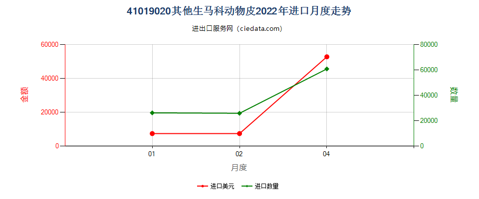 41019020其他生马科动物皮进口2022年月度走势图