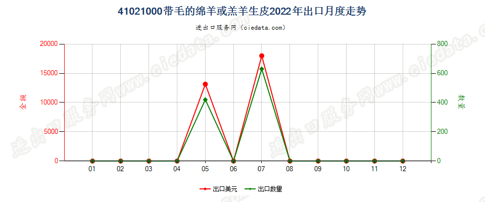 41021000带毛的绵羊或羔羊生皮出口2022年月度走势图