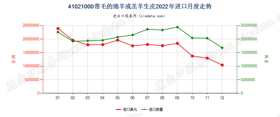 41021000带毛的绵羊或羔羊生皮进口2022年月度走势图