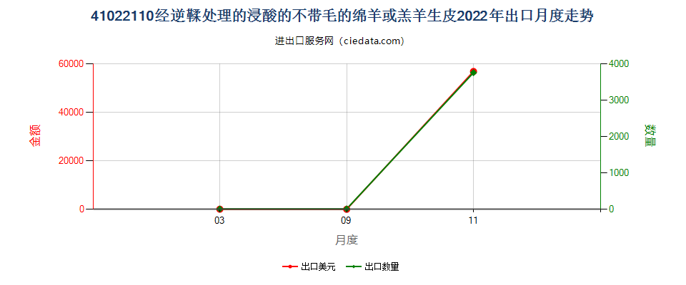 41022110经逆鞣处理的浸酸的不带毛的绵羊或羔羊生皮出口2022年月度走势图