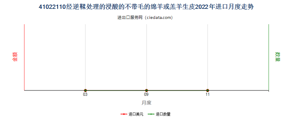 41022110经逆鞣处理的浸酸的不带毛的绵羊或羔羊生皮进口2022年月度走势图