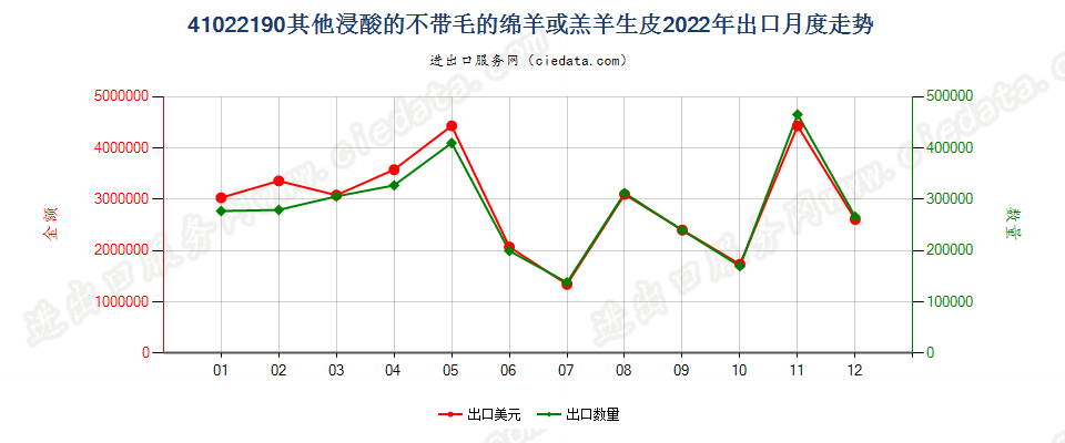 41022190其他浸酸的不带毛的绵羊或羔羊生皮出口2022年月度走势图