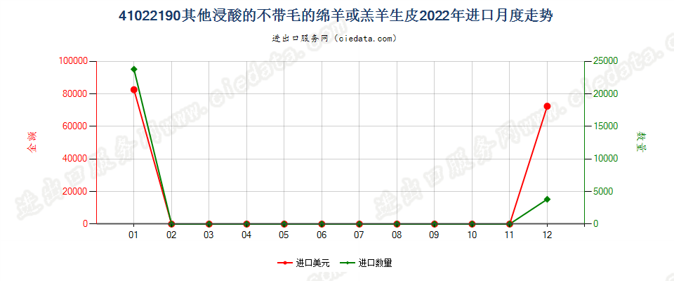 41022190其他浸酸的不带毛的绵羊或羔羊生皮进口2022年月度走势图