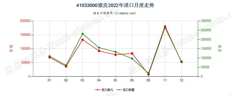 41033000猪皮进口2022年月度走势图