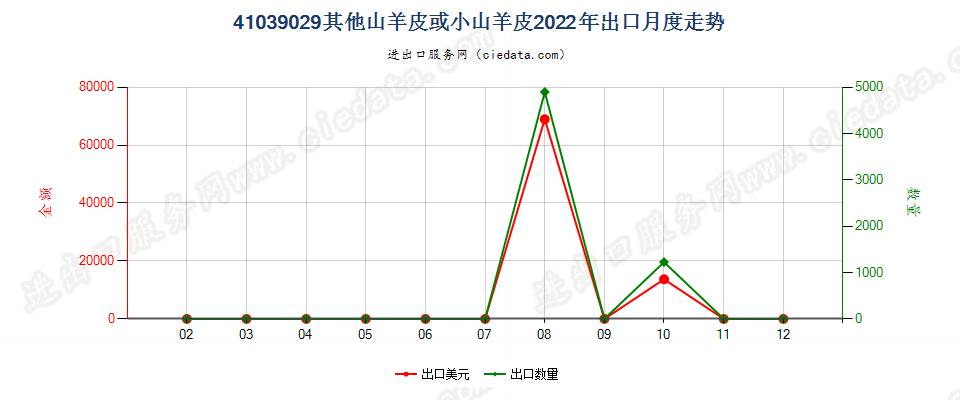 41039029其他山羊皮或小山羊皮出口2022年月度走势图