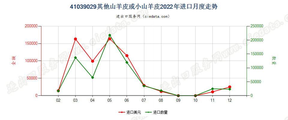 41039029其他山羊皮或小山羊皮进口2022年月度走势图