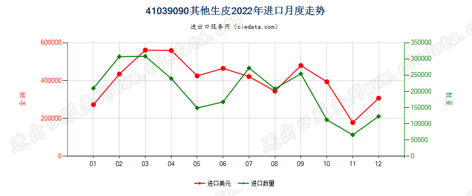 41039090其他生皮进口2022年月度走势图