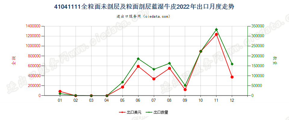 41041111全粒面未剖层及粒面剖层蓝湿牛皮出口2022年月度走势图