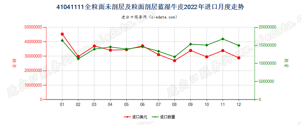 41041111全粒面未剖层及粒面剖层蓝湿牛皮进口2022年月度走势图