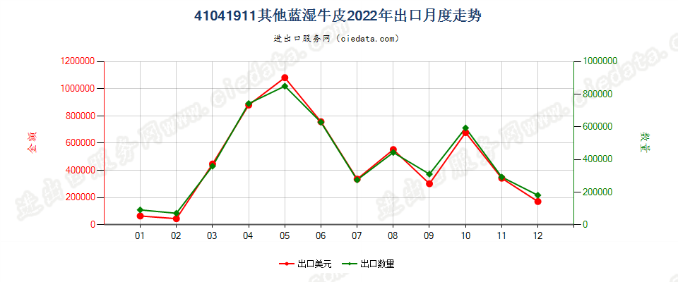 41041911其他蓝湿牛皮出口2022年月度走势图