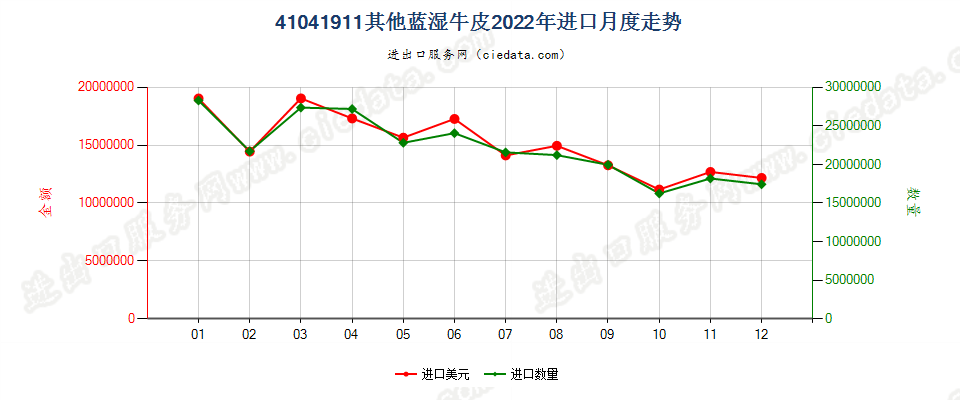 41041911其他蓝湿牛皮进口2022年月度走势图