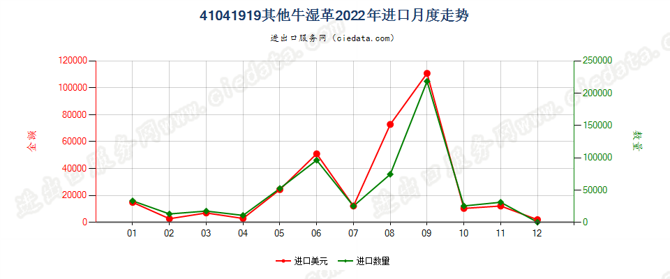 41041919其他牛湿革进口2022年月度走势图