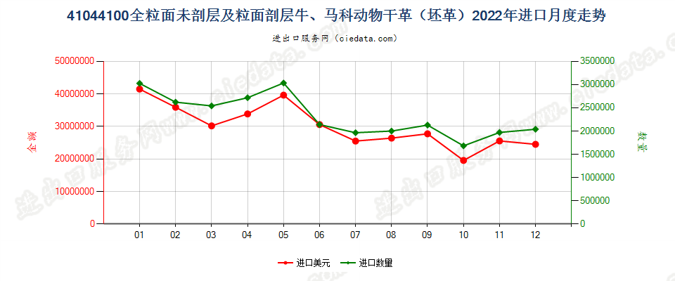 41044100全粒面未剖层及粒面剖层牛、马科动物干革（坯革）进口2022年月度走势图