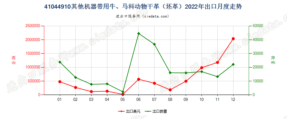 41044910其他机器带用牛、马科动物干革（坯革）出口2022年月度走势图