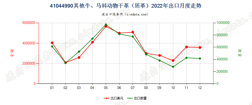 41044990其他牛、马科动物干革（坯革）出口2022年月度走势图