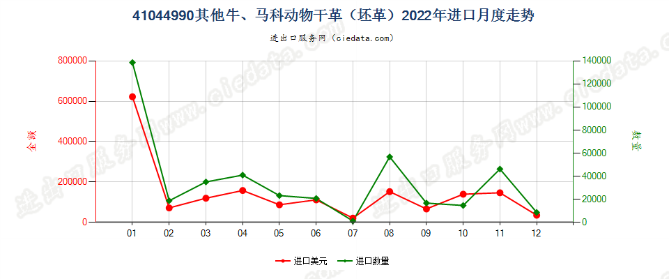 41044990其他牛、马科动物干革（坯革）进口2022年月度走势图