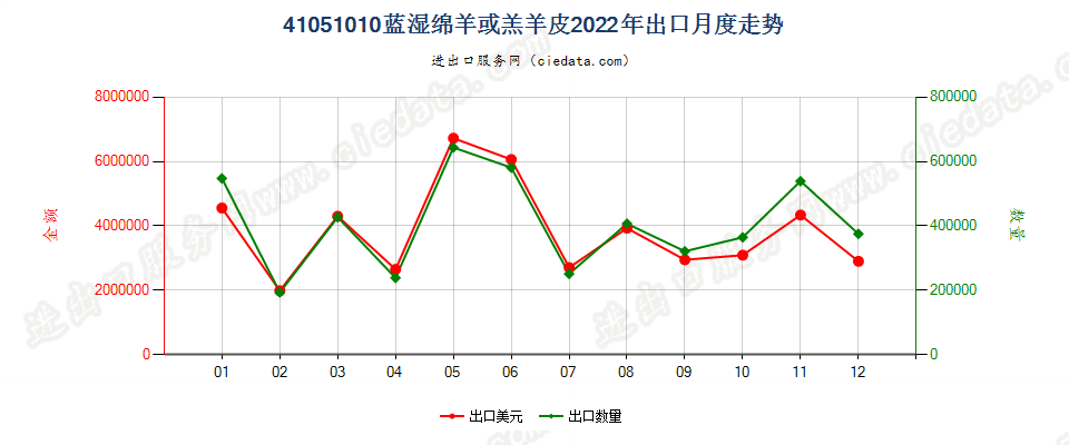 41051010蓝湿绵羊或羔羊皮出口2022年月度走势图