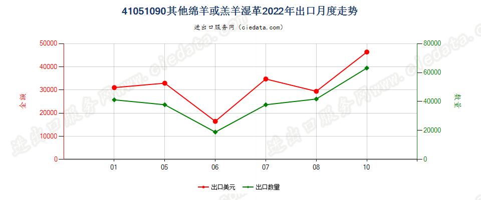 41051090其他绵羊或羔羊湿革出口2022年月度走势图