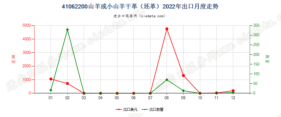 41062200山羊或小山羊干革（坯革）出口2022年月度走势图