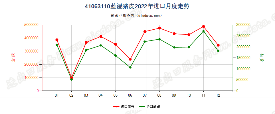 41063110蓝湿猪皮进口2022年月度走势图