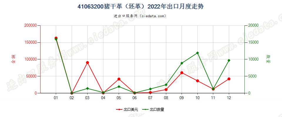 41063200猪干革（坯革）出口2022年月度走势图