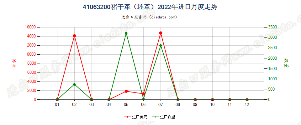 41063200猪干革（坯革）进口2022年月度走势图