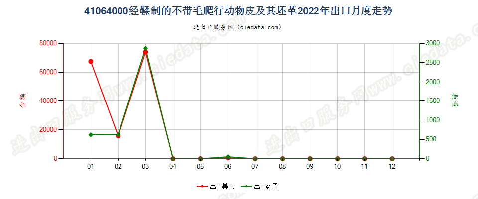 41064000经鞣制的不带毛爬行动物皮及其坯革出口2022年月度走势图