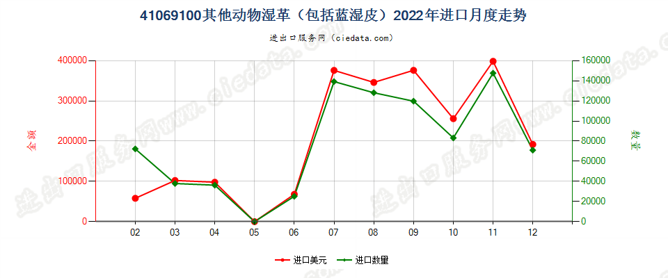 41069100其他动物湿革（包括蓝湿皮）进口2022年月度走势图