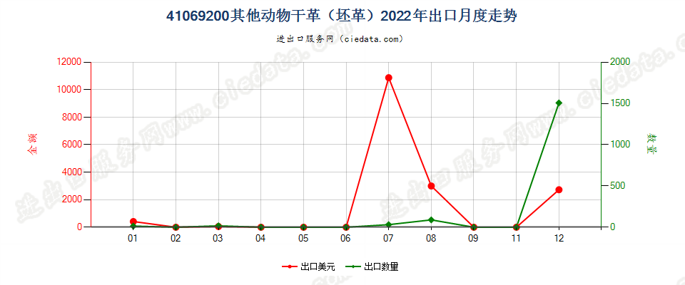 41069200其他动物干革（坯革）出口2022年月度走势图