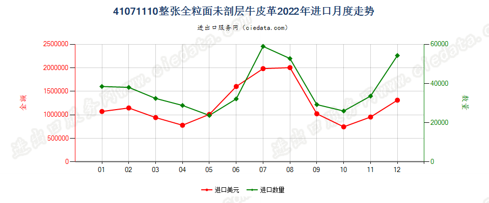 41071110整张全粒面未剖层牛皮革进口2022年月度走势图