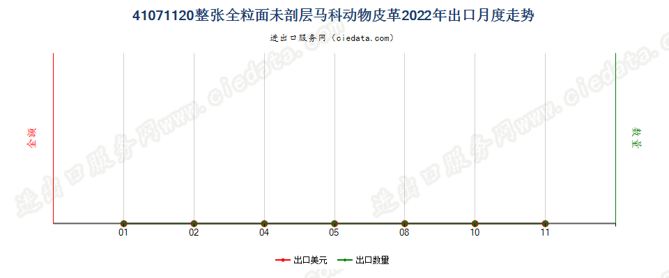 41071120整张全粒面未剖层马科动物皮革出口2022年月度走势图